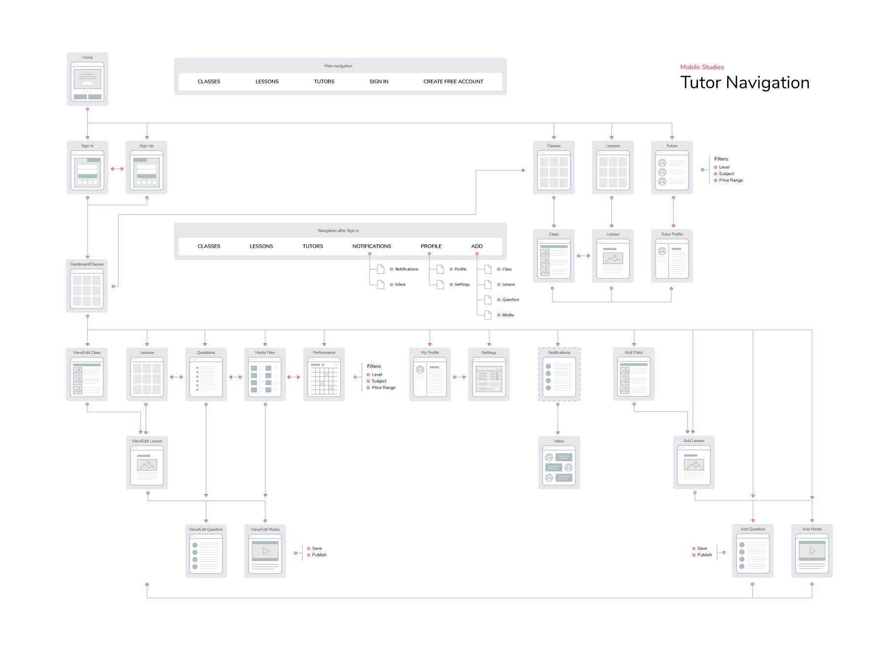 Design Portfolio - Mobile Studies Learning Management System - Tutor Navigation Flow Chart - leowhouteng