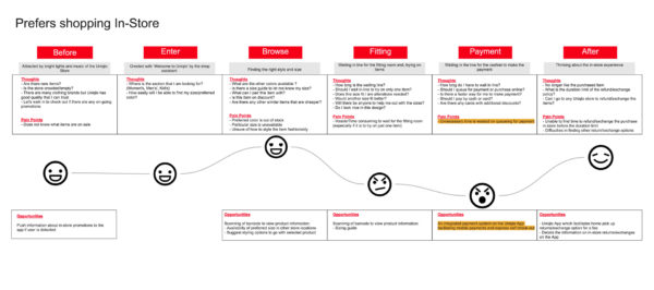 Uniqlo Self-Checkout Mobile App - Customer Journey Map Shopping at Physical Store - Leowhouteng